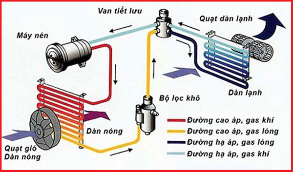 cách thức hoạt động điều hòa không khí